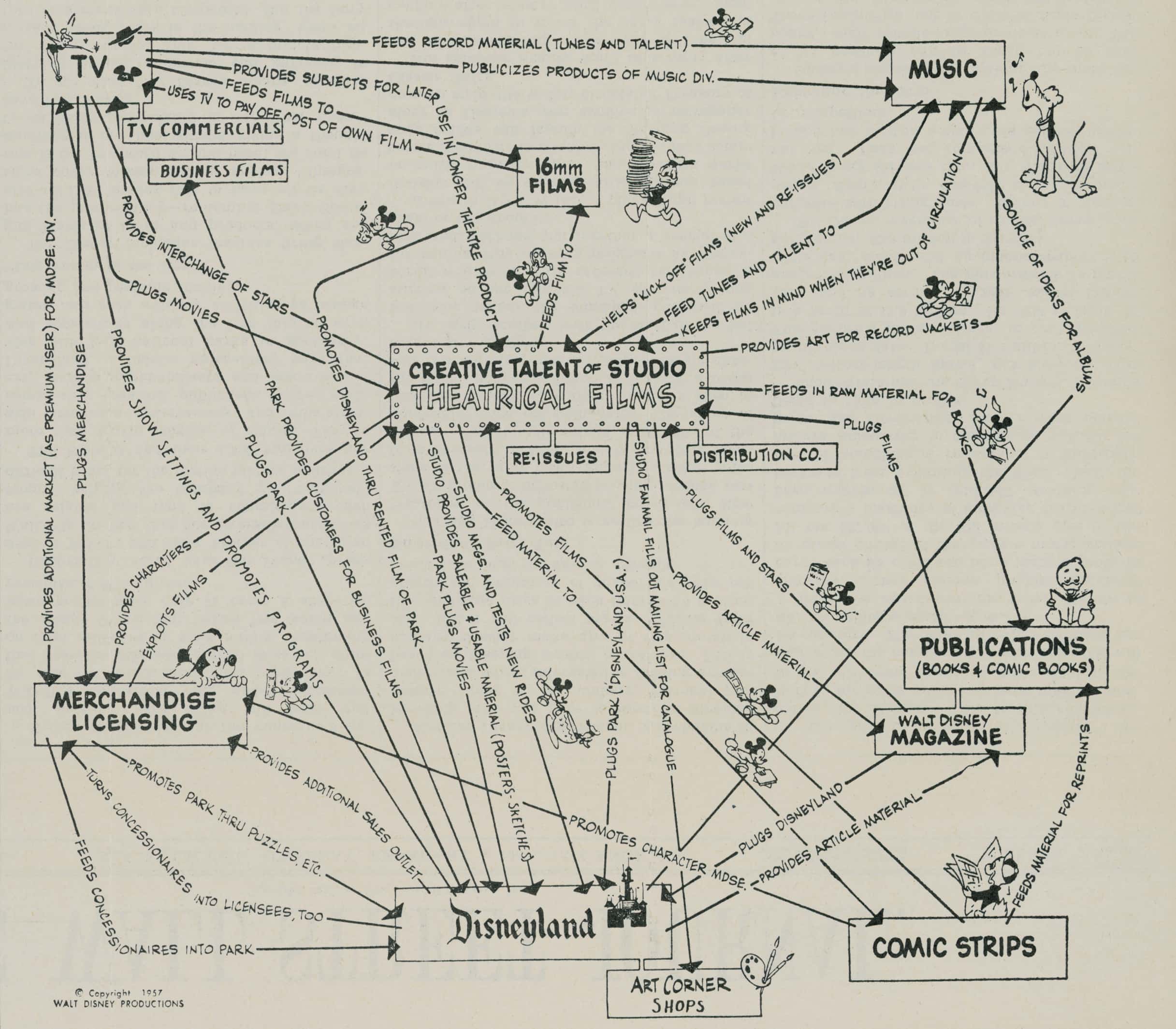 Walt Disney's Business Strategy, 1957.